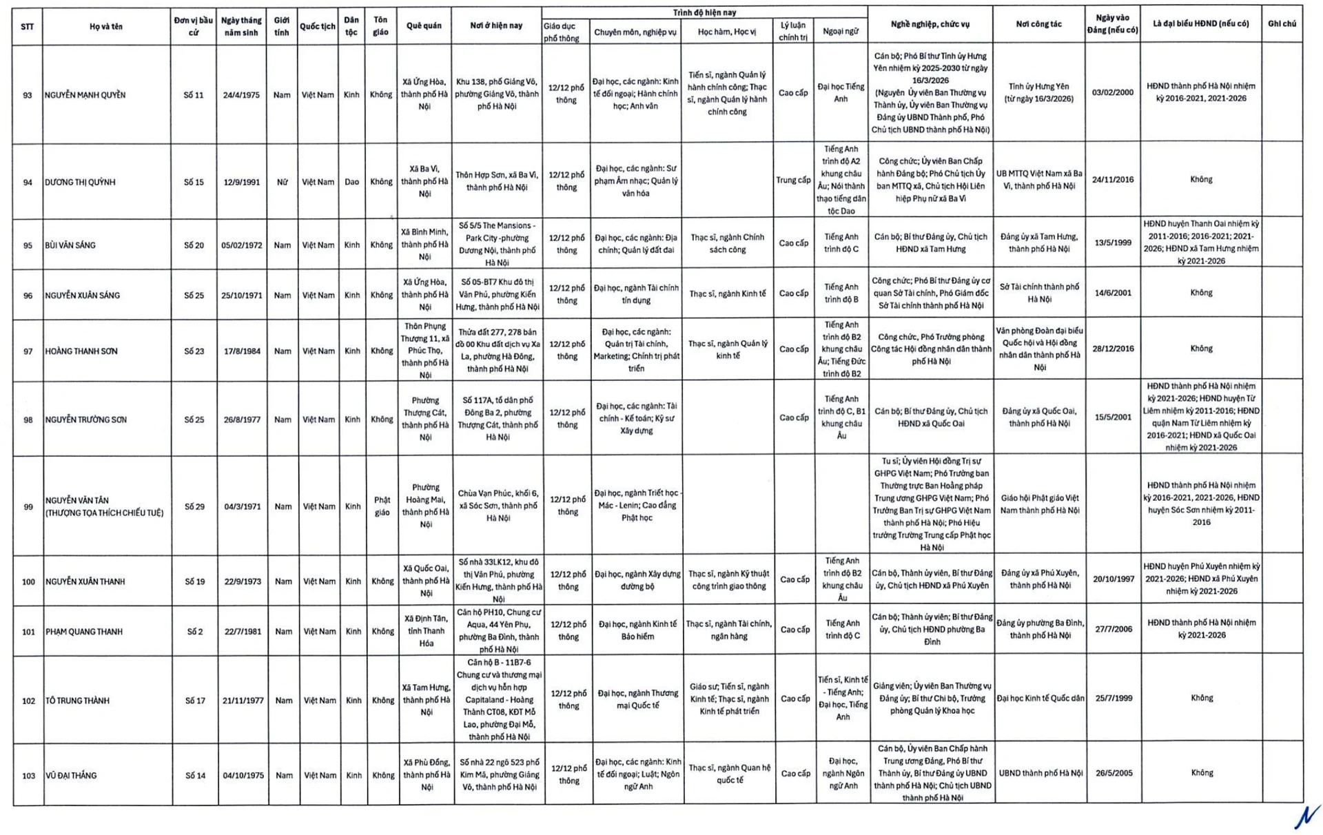 C&ocirc;ng bố 125 người tr&uacute;ng cử đại biểu HĐND Tp.H&agrave; Nội - Ảnh 9.