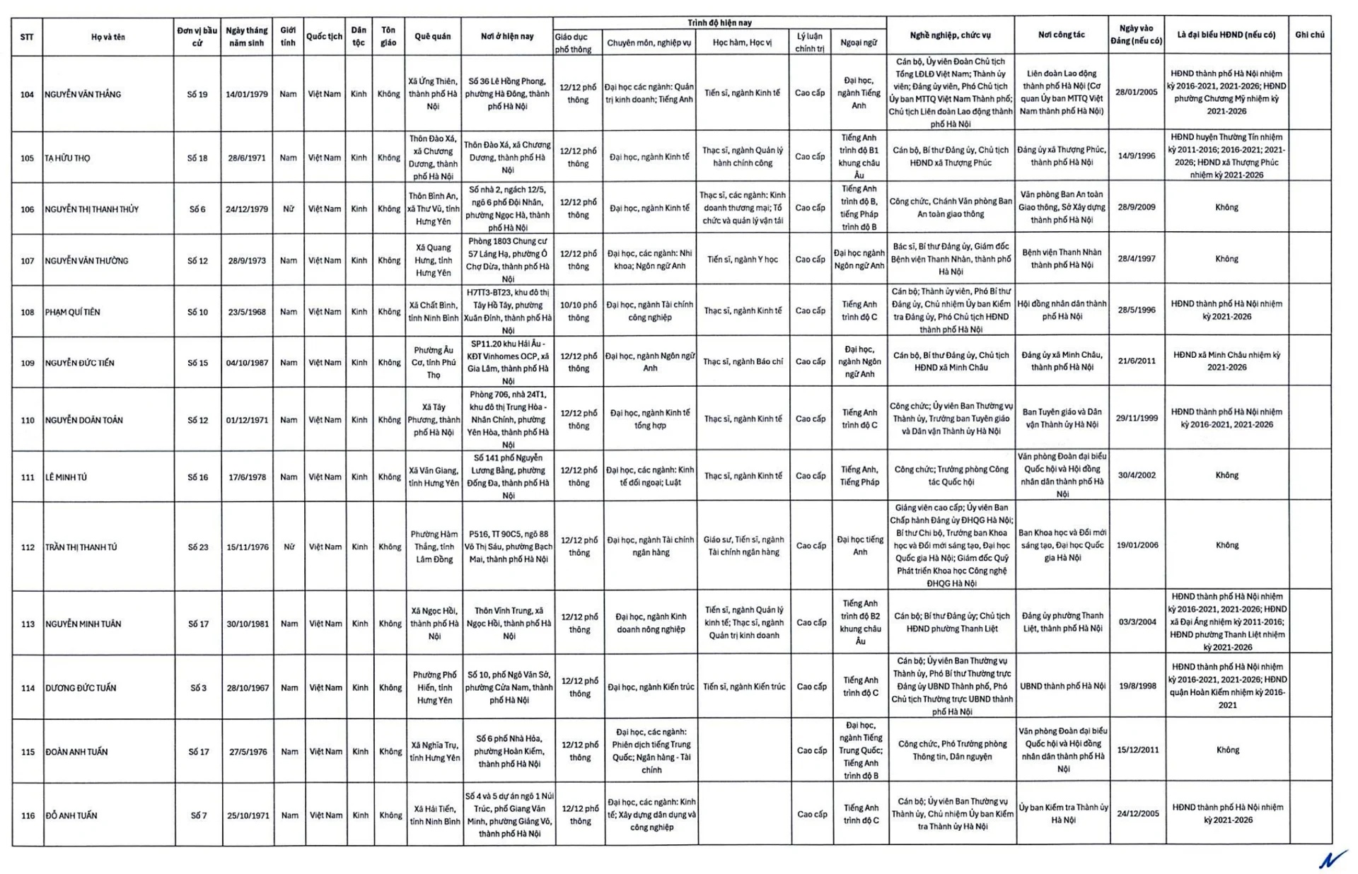 C&ocirc;ng bố 125 người tr&uacute;ng cử đại biểu HĐND Tp.H&agrave; Nội - Ảnh 10.