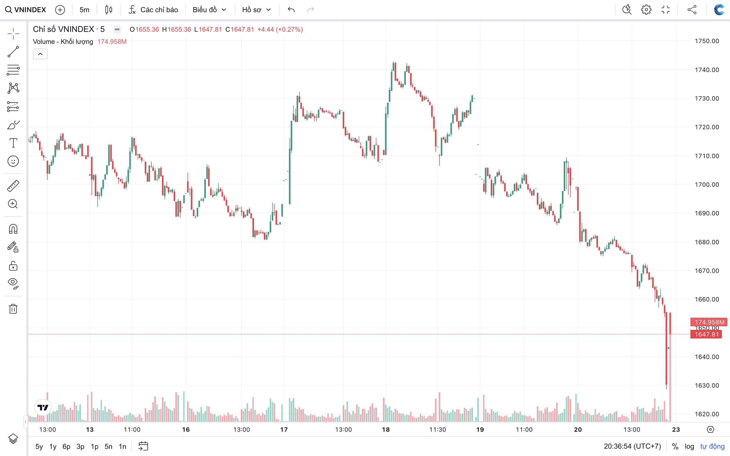 Áp lực bán gia tăng, VN-Index có thể dao động mạnh trong vùng 1.600-1.650 điểm- Ảnh 1.
