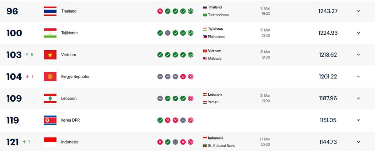 Tin vui đội tuyển Việt Nam áp sát Top 100 thế giới - Ảnh 1.