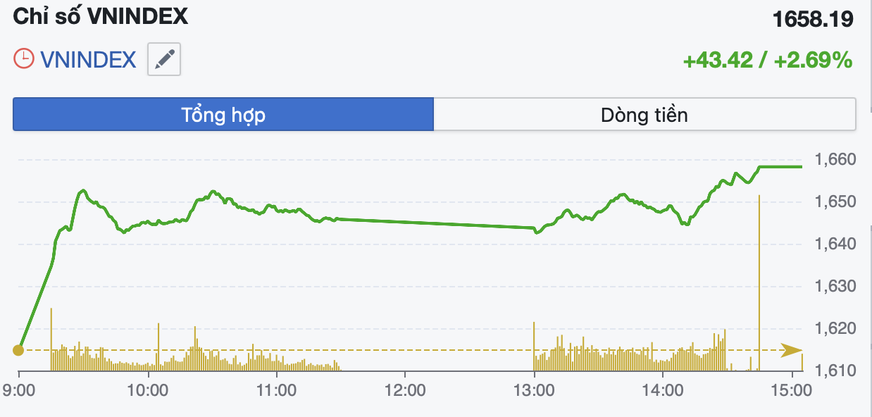 VN-Index tăng hơn 40 điểm, đà hồi phục lan tỏa nhưng thanh khoản vẫn thận trọng - Ảnh 1.
