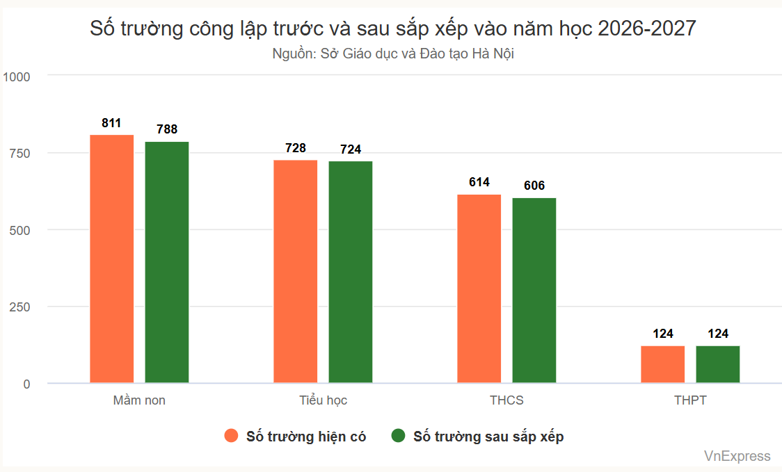 Hà Nội đề xuất “cắt giảm” 35 trường công lập ở các phường, xã từ 2026 - Ảnh 2.