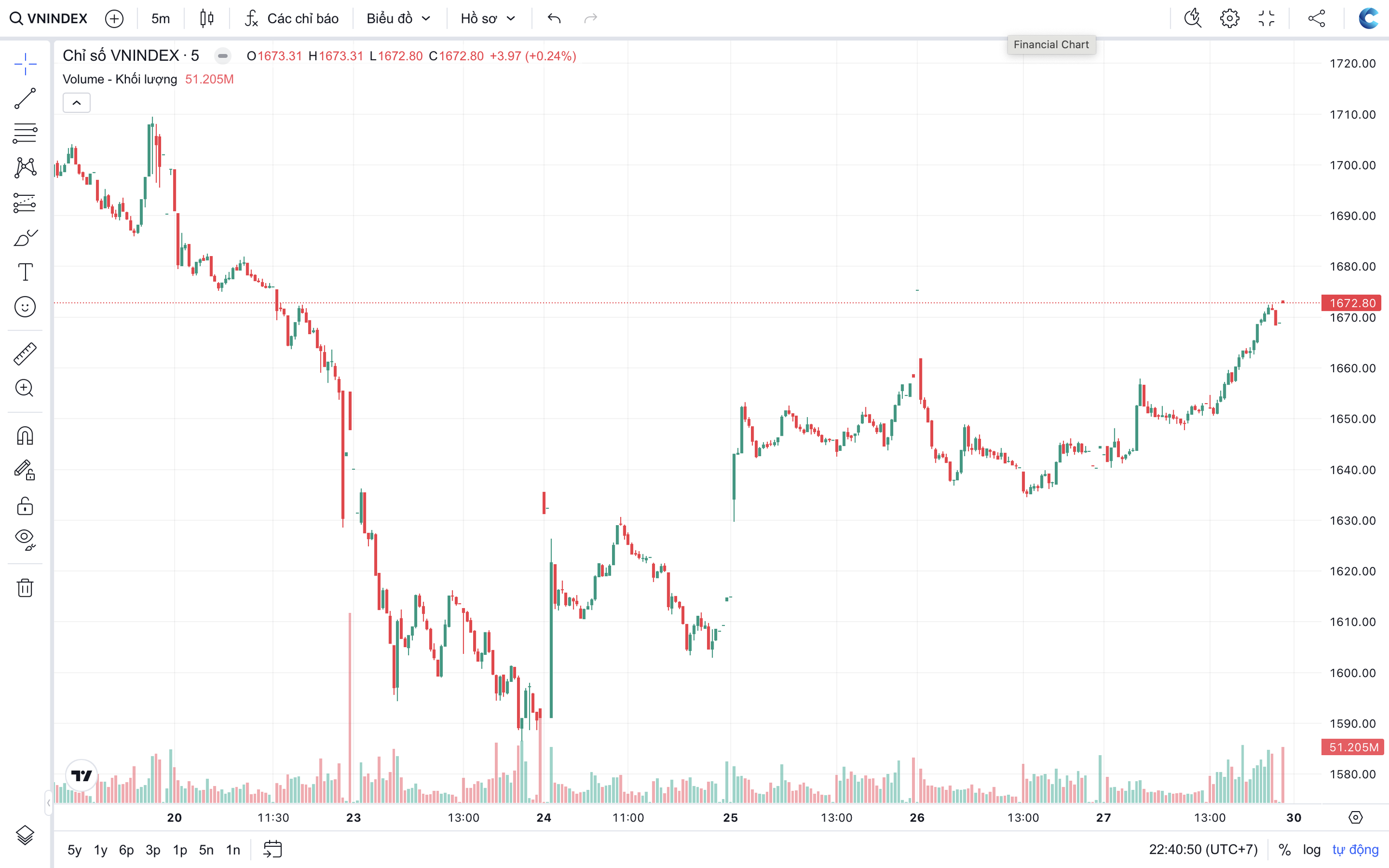 VN-Index chưa xác nhận xu hướng, nhà đầu tư nên “đi chậm”, giải ngân chọn lọc- Ảnh 1.