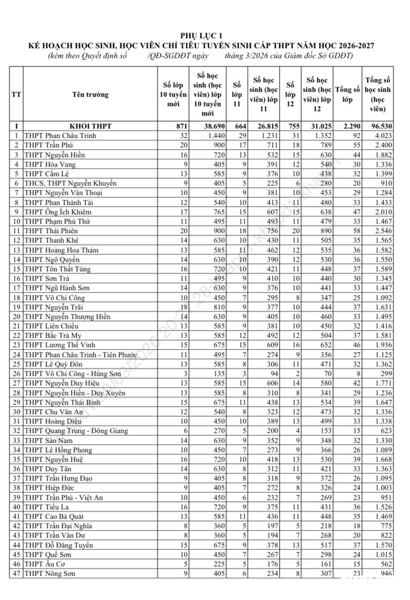 Đà Nẵng công bố chỉ tiêu vào lớp 10 công lập - Ảnh 2.