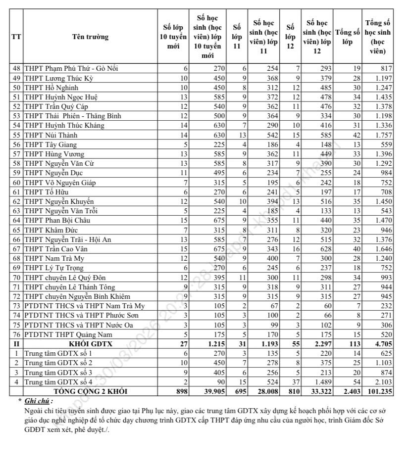 Đà Nẵng công bố chỉ tiêu vào lớp 10 công lập - Ảnh 3.
