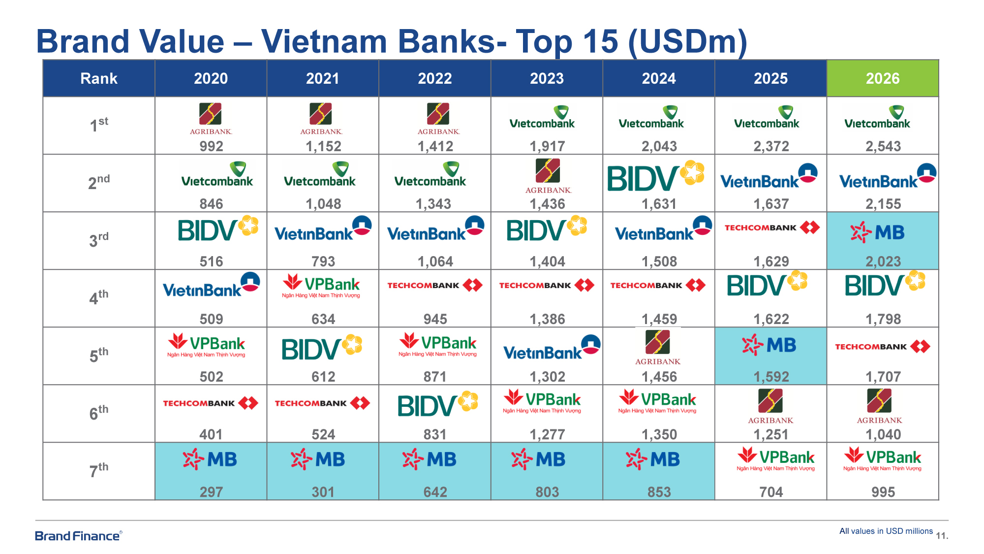 MB đạt giá trị thương hiệu hơn 2 tỷ USD, nâng hạng AAA+ cao nhất toàn cầu- Ảnh 1.