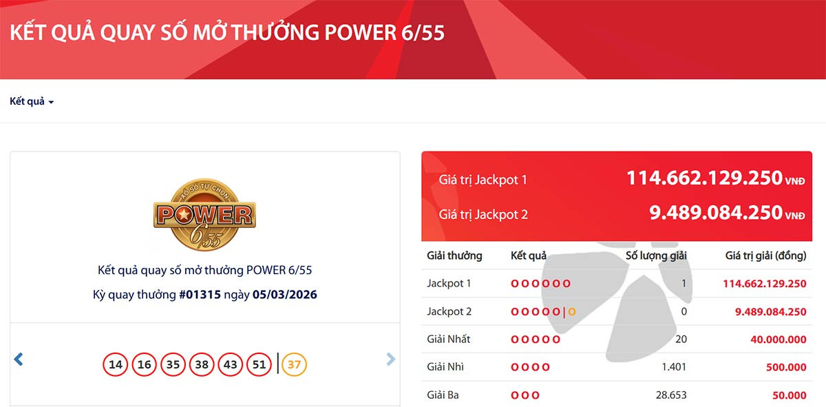 Vietlott t&igrave;m được kh&aacute;ch h&agrave;ng tr&uacute;ng độc đắc Jackpot 1 l&ecirc;n tới gần 115 tỷ đồng- Ảnh 1.
