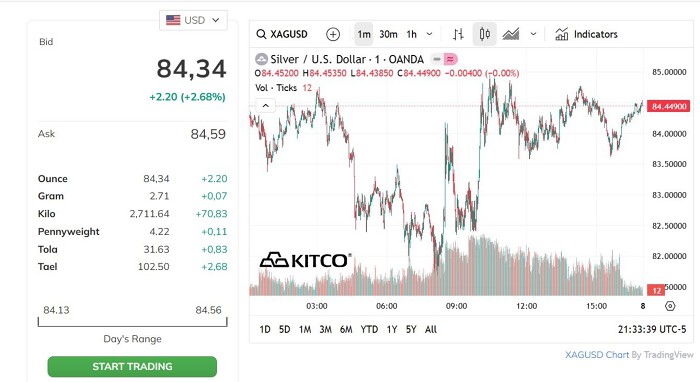 Gi&aacute; bạc h&ocirc;m nay 7/3: Chốt tuần tăng nhẹ cả chiều trong nước v&agrave; thế giới- Ảnh 1.