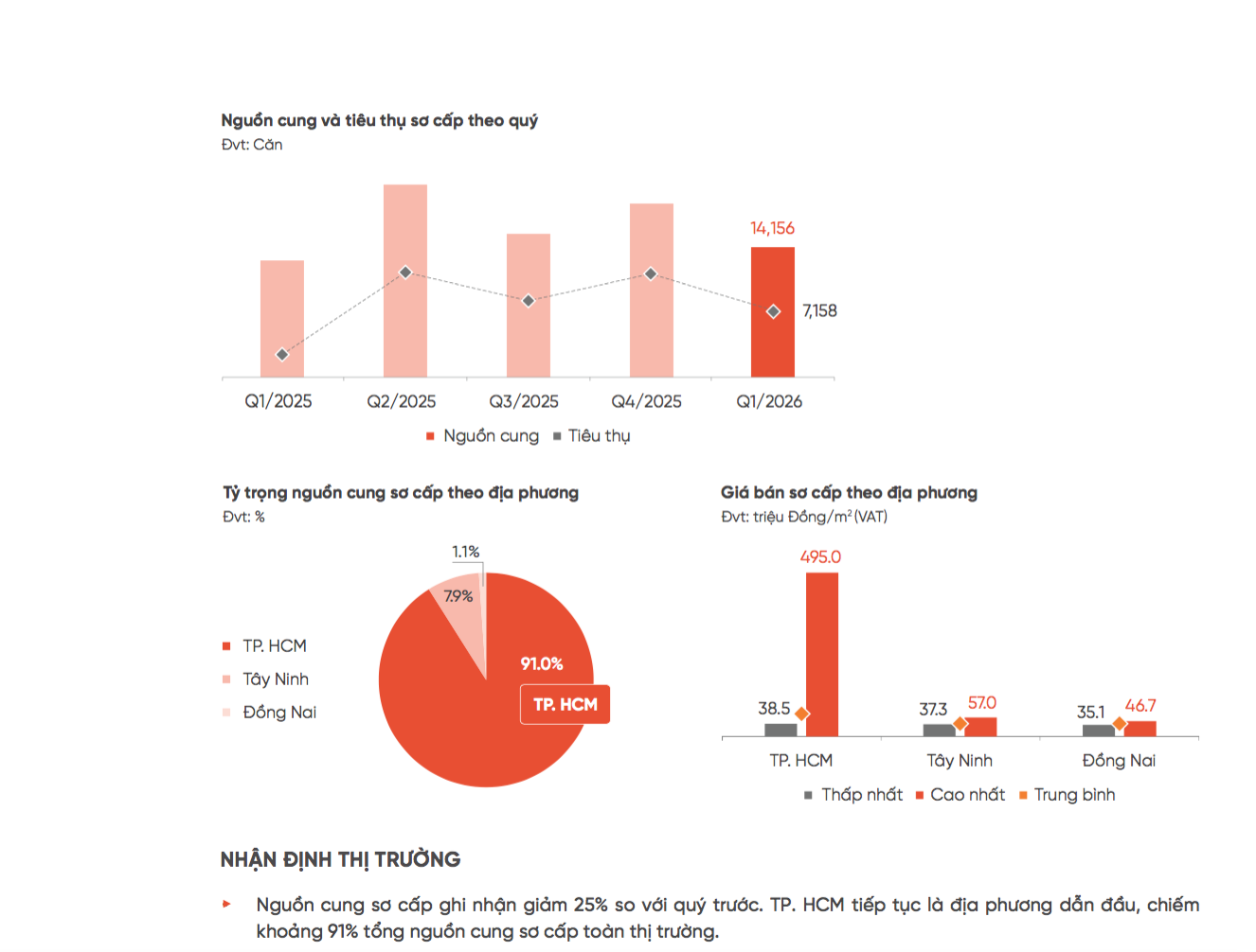 Bất động sản phía Nam thị trường căn hộ vẫn là điểm đến “hút” khách- Ảnh 1. Bất động sản phía Nam thị trường căn hộ vẫn là điểm đến “hút” khách- Ảnh 1.