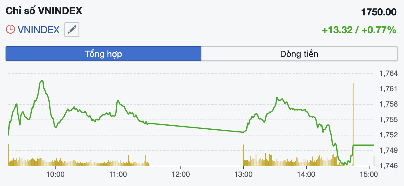 Dòng tiền lan tỏa, VN-Index giữ đà tăng nhờ cổ phiếu dầu khí- Ảnh 1. Dòng tiền lan tỏa, VN-Index giữ đà tăng nhờ cổ phiếu dầu khí- Ảnh 1.