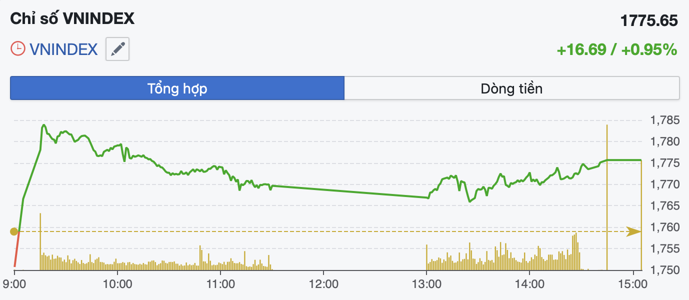 Giằng co trong thanh khoản thấp, VN-Index giữ sắc xanh nhờ nhóm vốn hóa lớn- Ảnh 1.