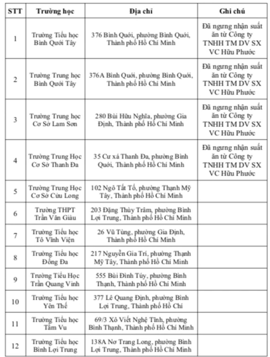 Liên quan vụ 200 học sinh bị ngộ độc: Lộ danh sách 22 trường dùng chung suất ăn - Ảnh 2.