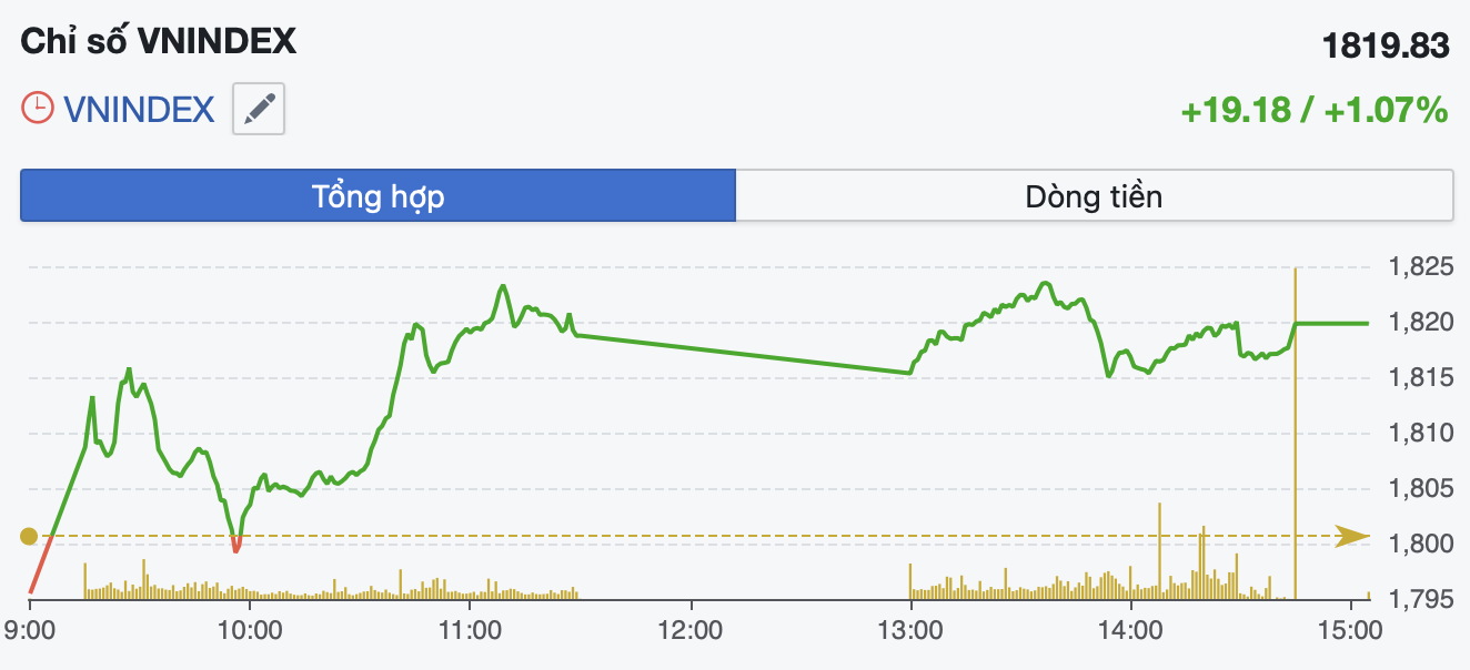 Sắc xanh duy trì nhưng chưa bền, VN-Index tiềm ẩn nhịp rung lắc- Ảnh 1.