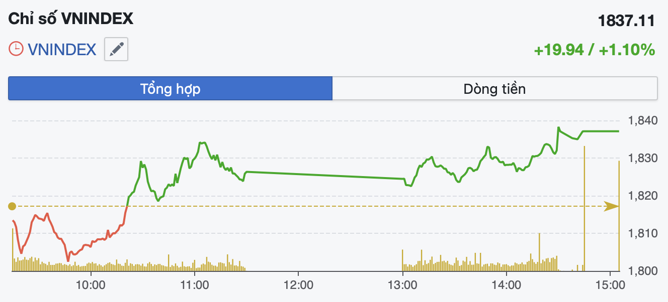 Chạm ngưỡng 1.850 điểm, VN-Index lộ dấu hiệu “đuối lực”- Ảnh 1.