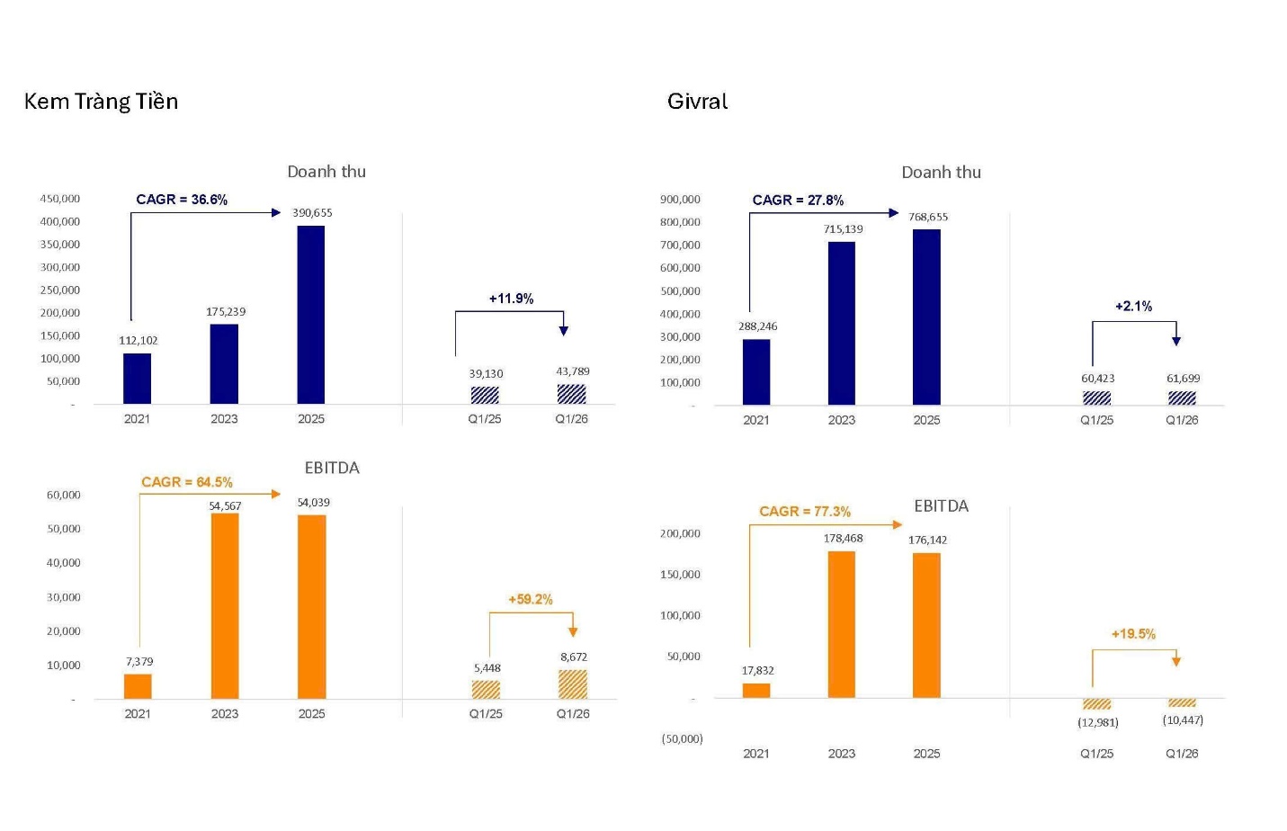 One Capital Hospitality (OCH) ho&agrave;n th&agrave;nh 5 năm t&aacute;i cơ cấu, sẵn s&agrave;ng bứt ph&aacute;- Ảnh 2.