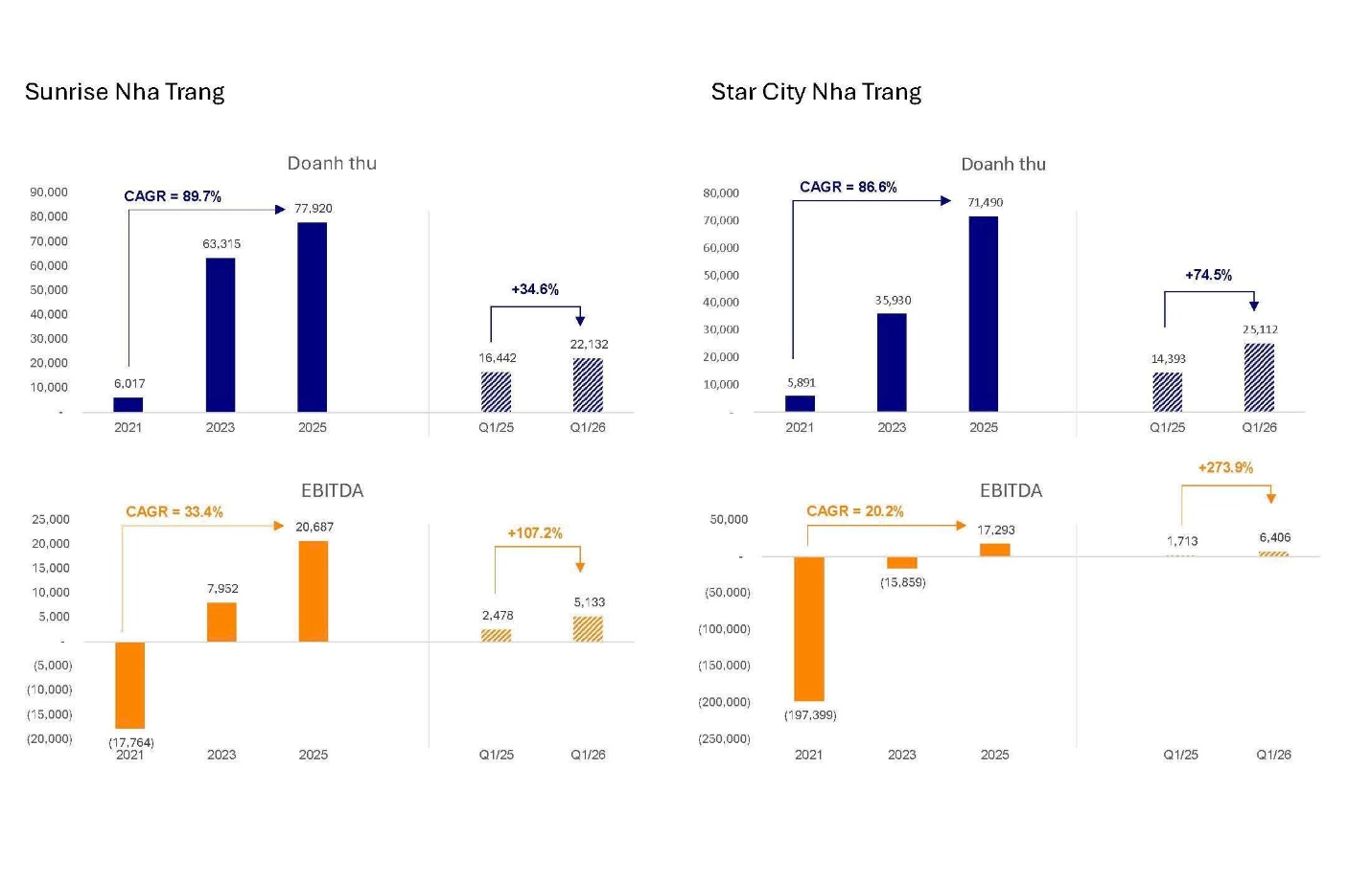 One Capital Hospitality (OCH) ho&agrave;n th&agrave;nh 5 năm t&aacute;i cơ cấu, sẵn s&agrave;ng bứt ph&aacute;- Ảnh 3.
