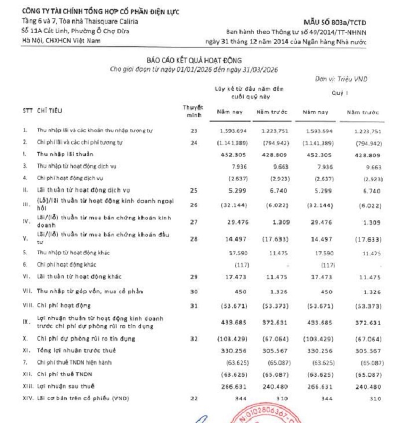EVF duy tr&igrave; đ&agrave; tăng trưởng, lợi nhuận qu&yacute; I/2026 tăng 8,1% - Ảnh 2.