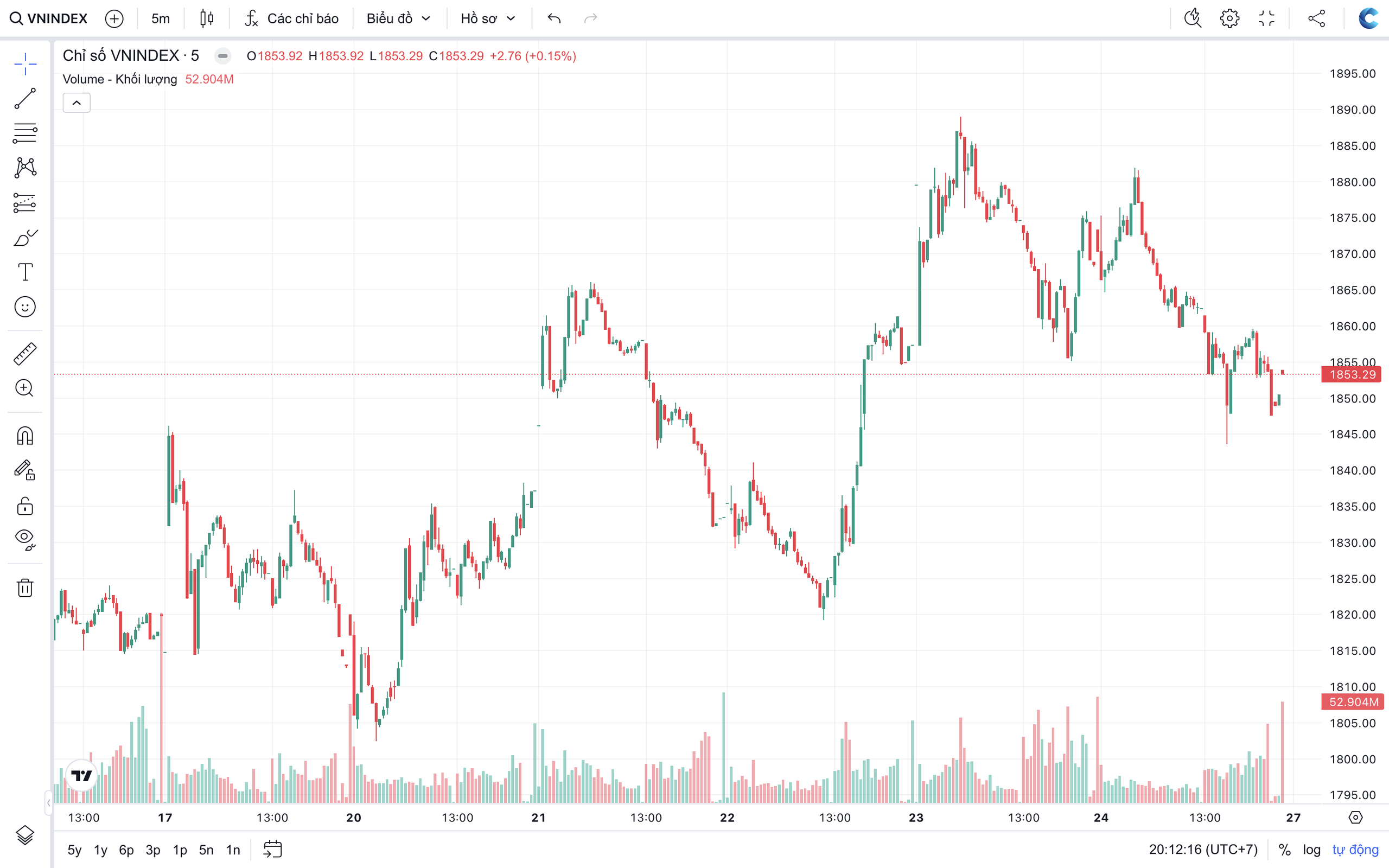 VN-Index áp sát đỉnh 1.900 điểm, dòng tiền phân hóa mạnh: Nên giải ngân hay giữ tiền?- Ảnh 1.
