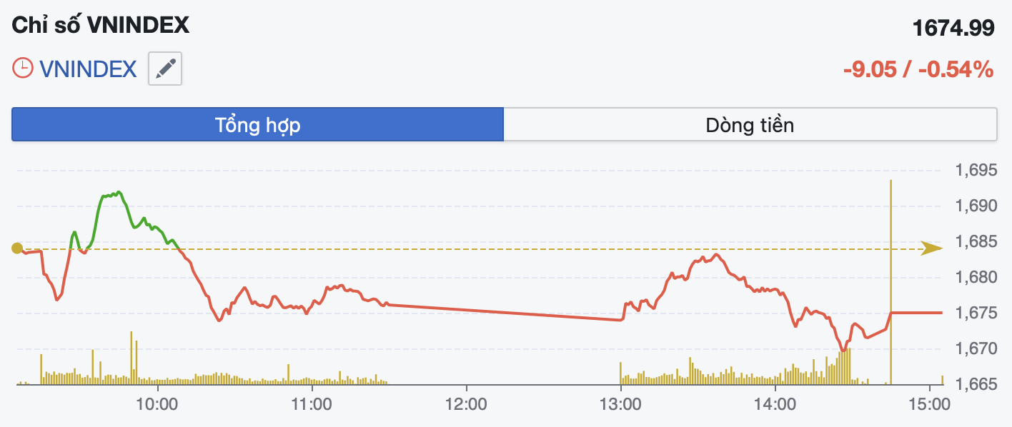 Sắc đỏ lan rộng thị trường chứng khoán, áp lực bán khiến VN-Index giảm cuối phiên- Ảnh 1. Sắc đỏ lan rộng thị trường chứng khoán, áp lực bán khiến VN-Index giảm cuối phiên- Ảnh 1.