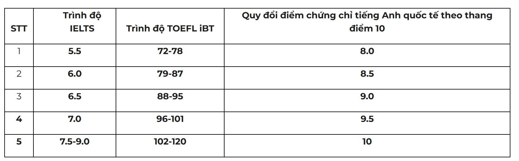Trường đại học Kinh tế bỏ x&eacute;t học bạ, siết đầu v&agrave;o, học ph&iacute; 48 triệu/năm g&acirc;y ch&uacute; &yacute; - Ảnh 2.