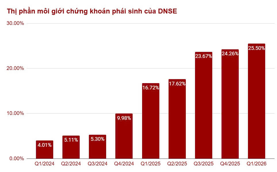 DNSE nối d&agrave;i chuỗi tăng trưởng thị phần m&ocirc;i giới chứng kho&aacute;n ph&aacute;i sinh với 25,5% thị phần- Ảnh 2.