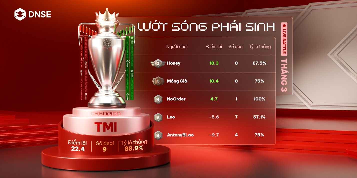 DNSE nối d&agrave;i chuỗi tăng trưởng thị phần m&ocirc;i giới chứng kho&aacute;n ph&aacute;i sinh với 25,5% thị phần- Ảnh 3.