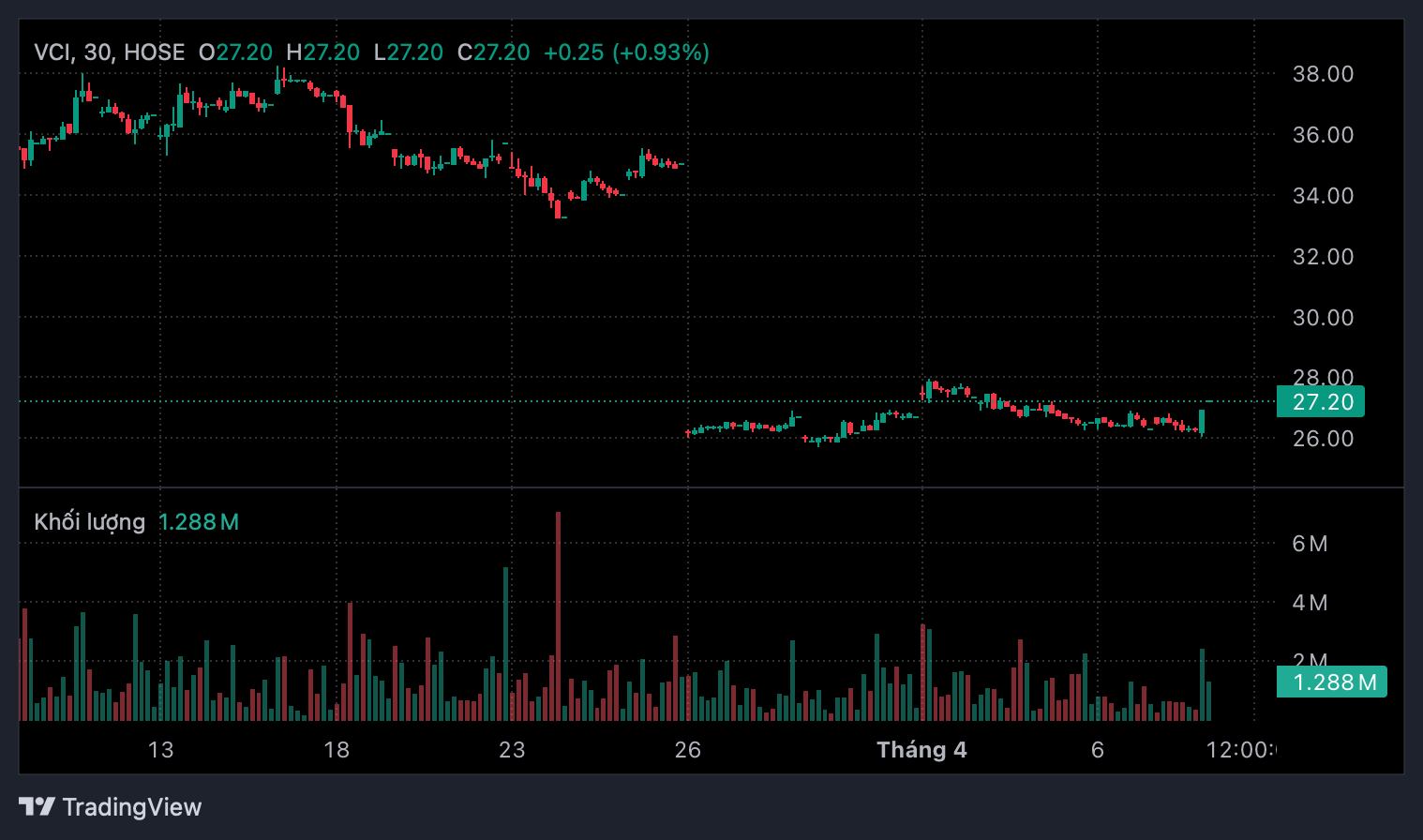 Vợ ông Tô Hải muốn bán sạch cổ phiếu VCI, dự thu 460 tỷ đồng- Ảnh 1.