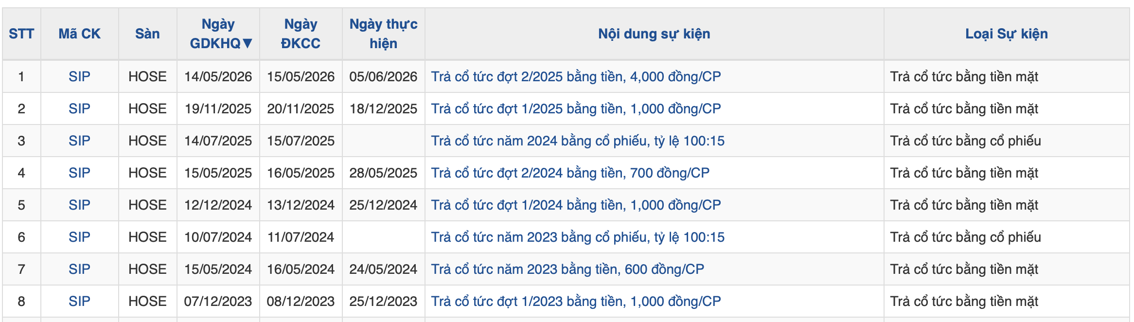 SIP dự chi gần 1.000 tỷ đồng trả cổ tức tiền mặt đợt 2/2025- Ảnh 1.