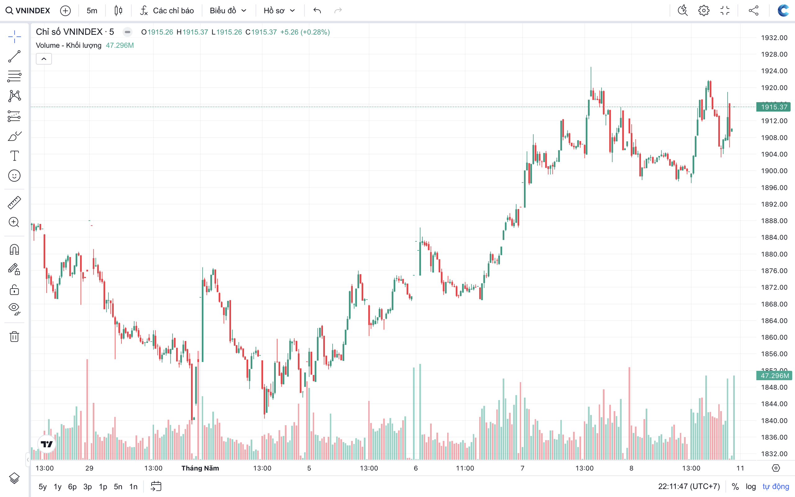 VN-Index áp sát 1.925 điểm: Nên xuống tiền hay chốt lời?- Ảnh 1. VN-Index áp sát 1.925 điểm: Nên xuống tiền hay chốt lời?- Ảnh 1.