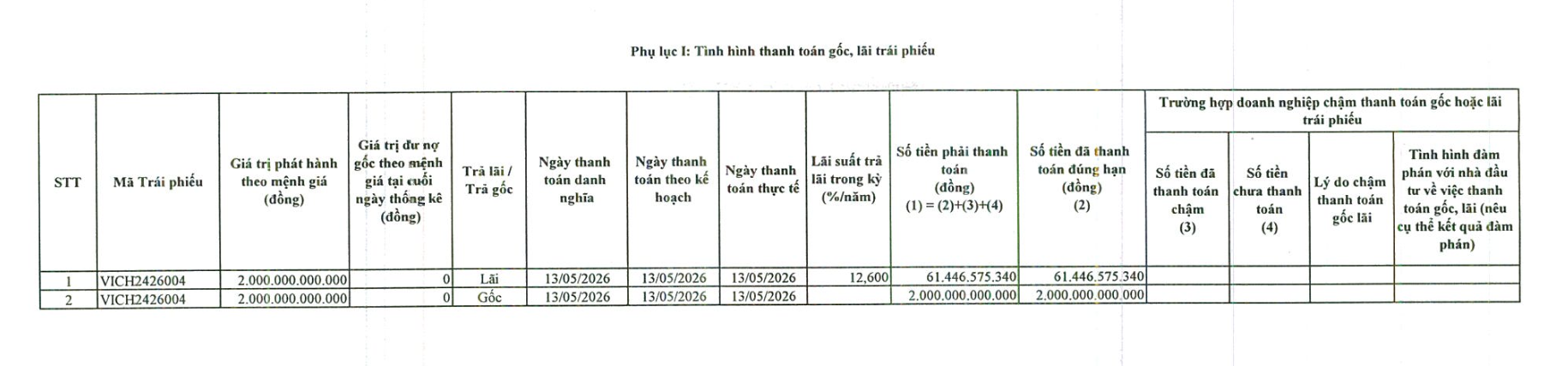 Vingroup tiếp tục chi nghìn tỷ trả nợ trái phiếu- Ảnh 1.