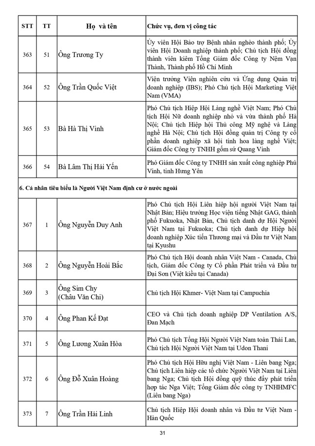 Danh sách 397 vị Ủy viên Ủy ban Trung ương Mặt trận Tổ quốc Việt Nam khóa XI - Ảnh 32.