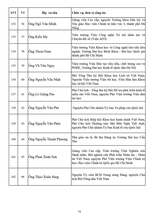 Danh sách 397 vị Ủy viên Ủy ban Trung ương Mặt trận Tổ quốc Việt Nam khóa XI - Ảnh 14.