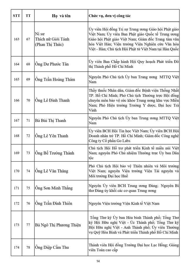 Danh sách 397 vị Ủy viên Ủy ban Trung ương Mặt trận Tổ quốc Việt Nam khóa XI - Ảnh 15.