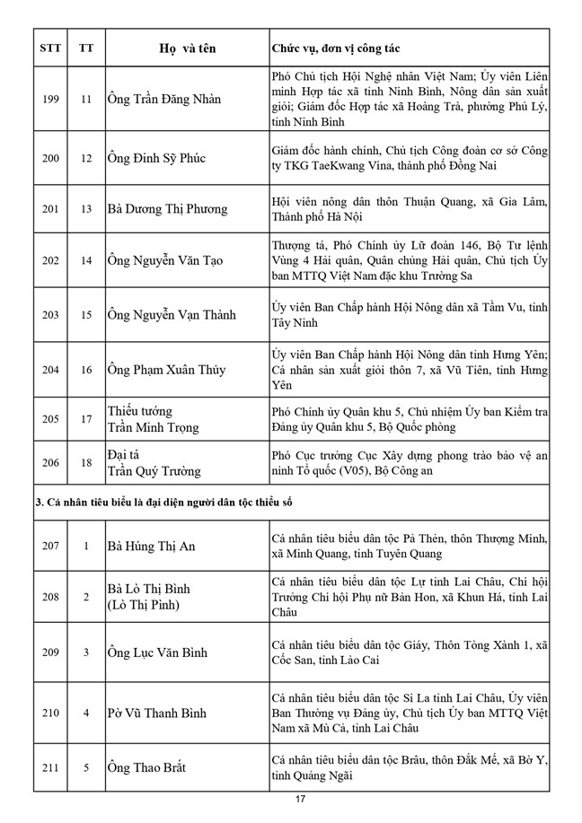 Danh sách 397 vị Ủy viên Ủy ban Trung ương Mặt trận Tổ quốc Việt Nam khóa XI - Ảnh 18.