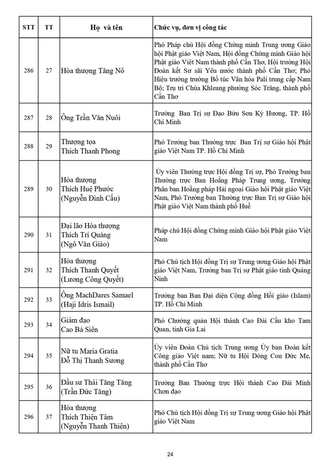 Danh sách 397 vị Ủy viên Ủy ban Trung ương Mặt trận Tổ quốc Việt Nam khóa XI - Ảnh 25.