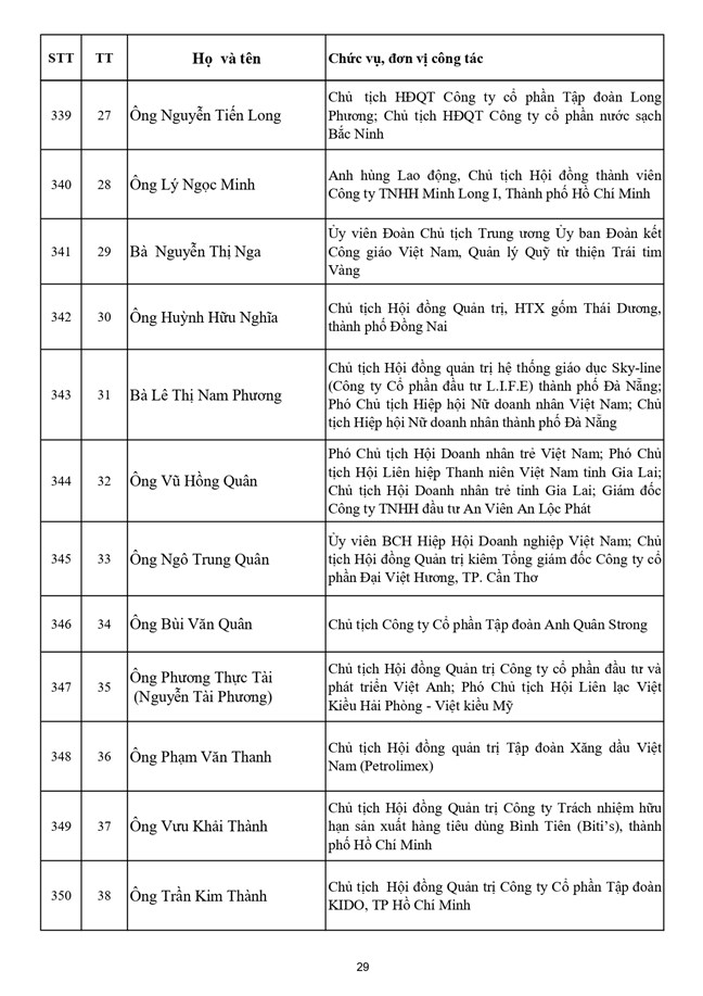 Danh sách 397 vị Ủy viên Ủy ban Trung ương Mặt trận Tổ quốc Việt Nam khóa XI - Ảnh 30.