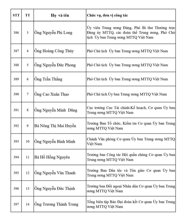 Danh sách 397 vị Ủy viên Ủy ban Trung ương Mặt trận Tổ quốc Việt Nam khóa XI - Ảnh 34.