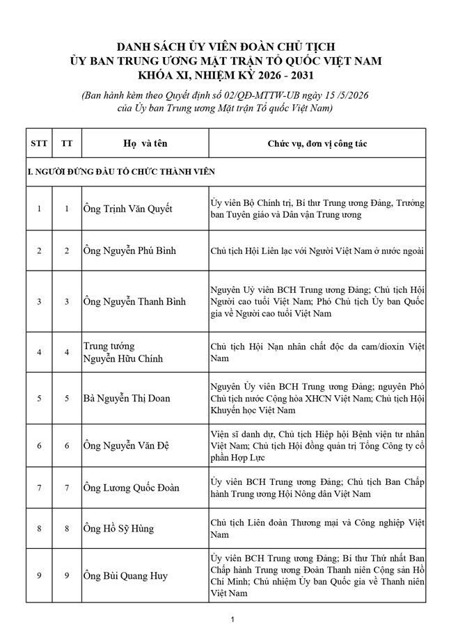 Danh sách 70 vị Ủy viên Đoàn Chủ tịch Ủy ban Trung ương MTTQ Việt Nam khóa XI - Ảnh 2.