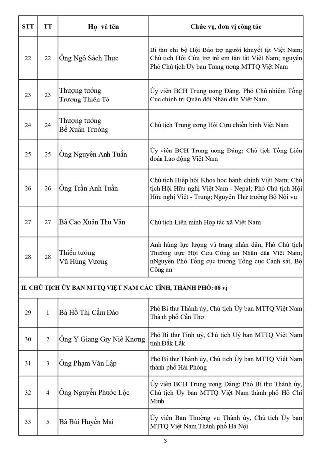Danh sách 70 vị Ủy viên Đoàn Chủ tịch Ủy ban Trung ương MTTQ Việt Nam khóa XI - Ảnh 4.