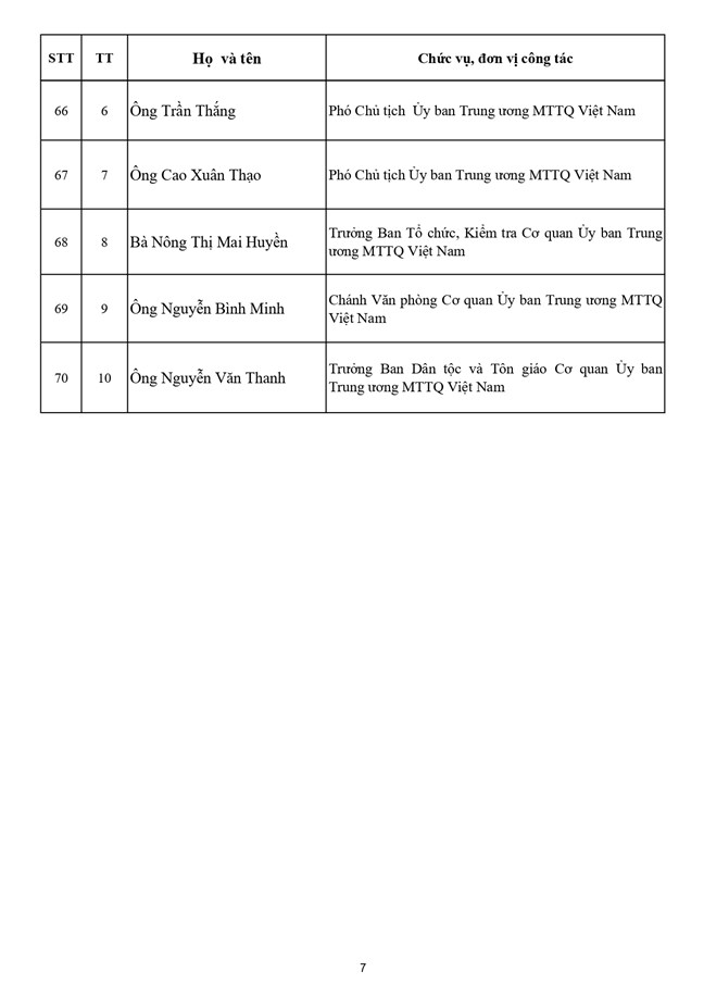 Danh sách 70 vị Ủy viên Đoàn Chủ tịch Ủy ban Trung ương MTTQ Việt Nam khóa XI - Ảnh 8.