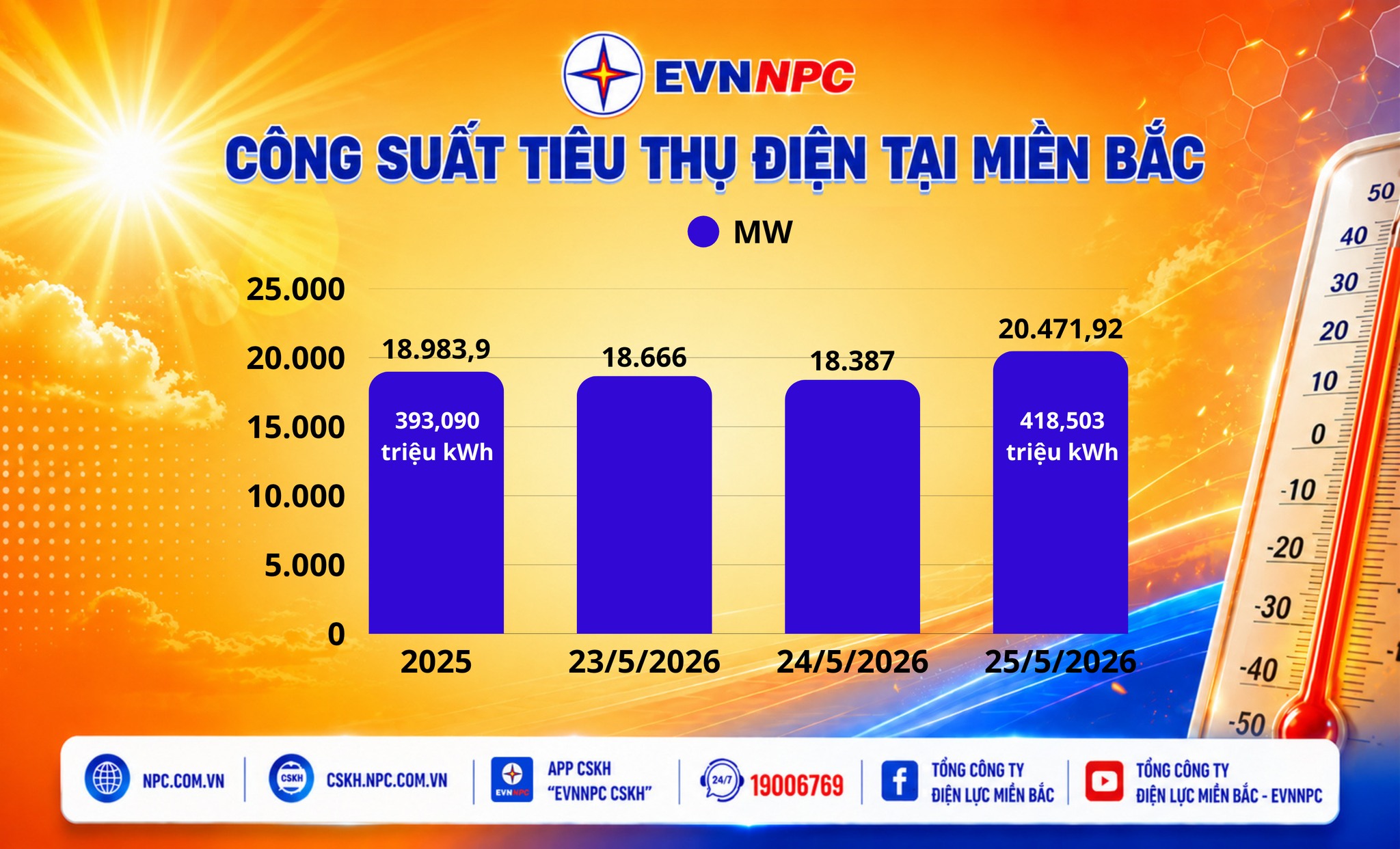 Nắng nóng gay gắt, tiêu thụ điện miền Bắc lập kỷ lục mới- Ảnh 1. Nắng nóng gay gắt, tiêu thụ điện miền Bắc lập kỷ lục mới- Ảnh 1.