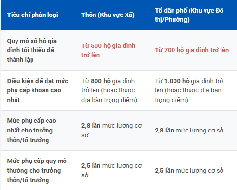 Trưởng th&ocirc;n, Tổ trưởng tổ d&acirc;n phố: Quy định mới về tuổi v&agrave; bằng cấp h&eacute; lộ điều khiến nhiều người t&ograve; m&ograve; - Ảnh 1.