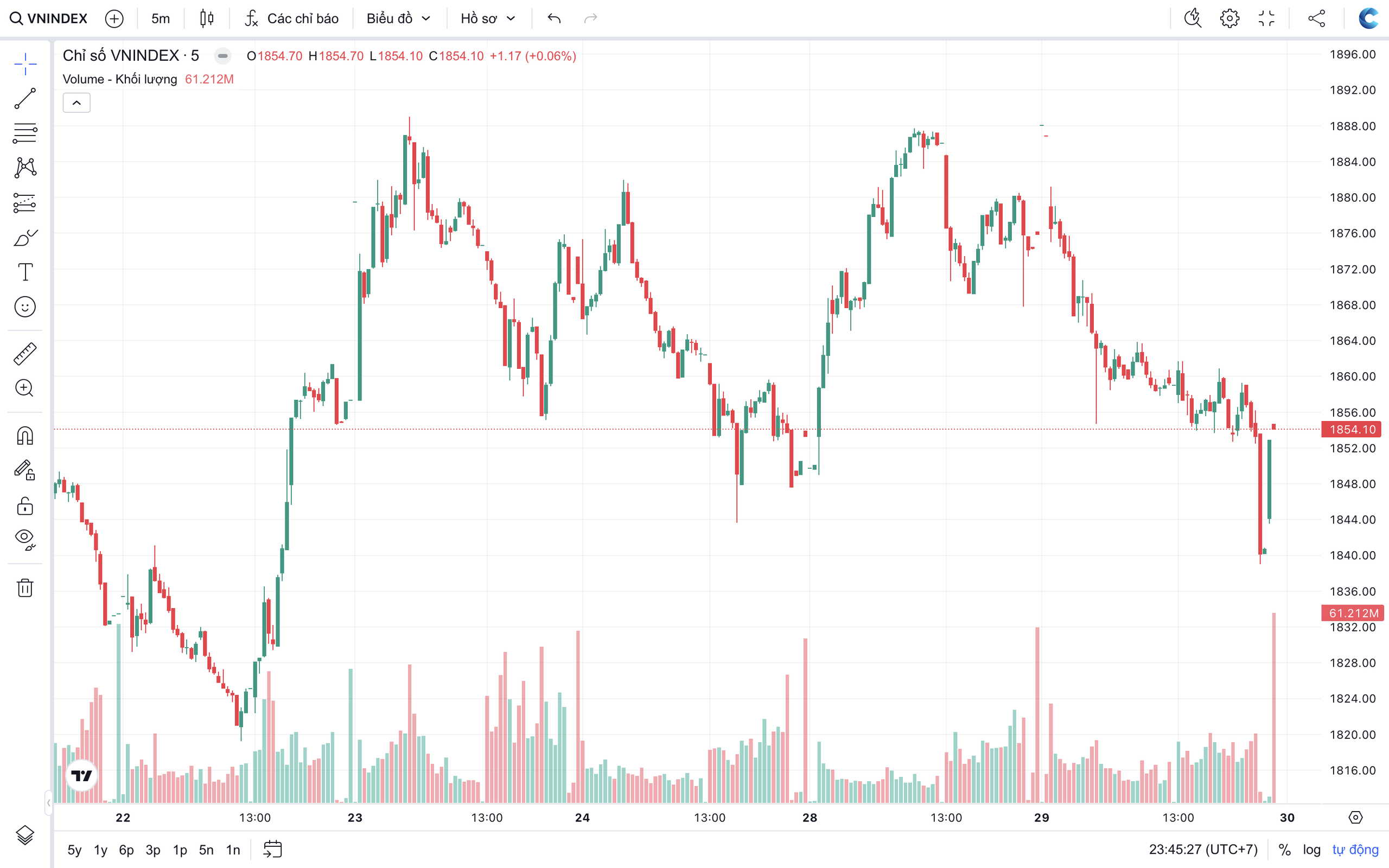 VN-Index áp sát đỉnh 1.900 điểm, cơ hội đang nằm ở nhóm cổ phiếu nào?- Ảnh 1.