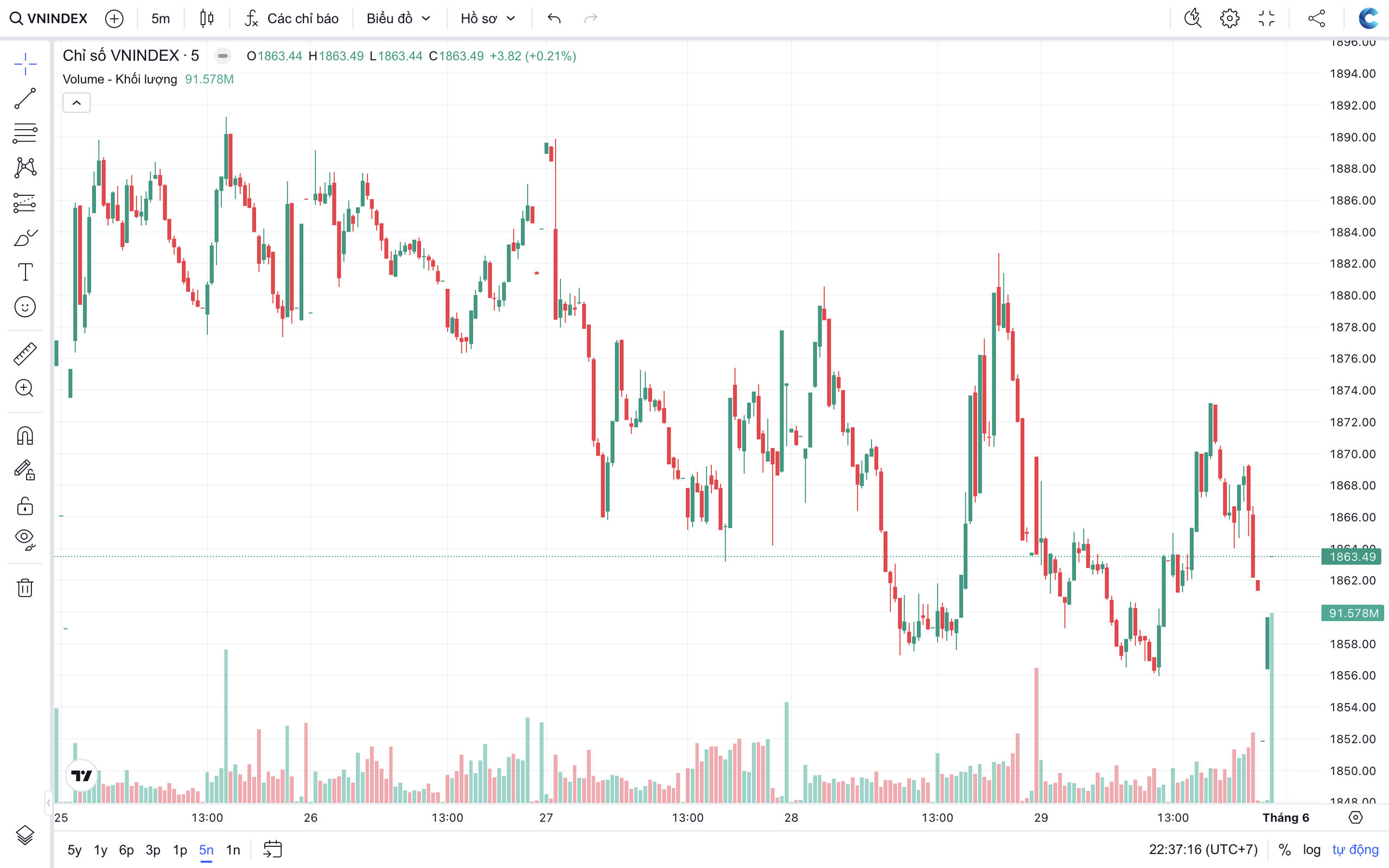 VN-Index trước tuần giao dịch bản lề: Tích lũy chờ bứt phá hay tiếp tục giằng co?- Ảnh 1. VN-Index trước tuần giao dịch bản lề: Tích lũy chờ bứt phá hay tiếp tục giằng co?- Ảnh 1.
