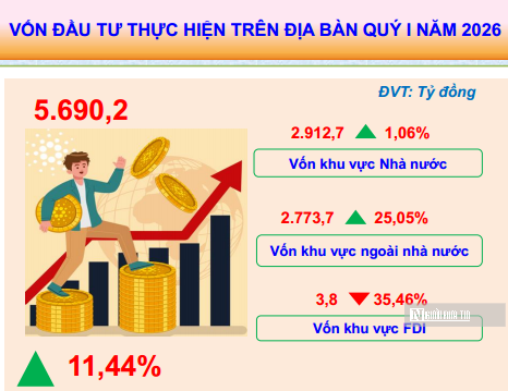 Lạng Sơn: Giải ng&acirc;n đầu tư c&ocirc;ng v&agrave; Xuất nhập khẩu c&ugrave;ng tăng tốc trong qu&yacute; I- Ảnh 3.
