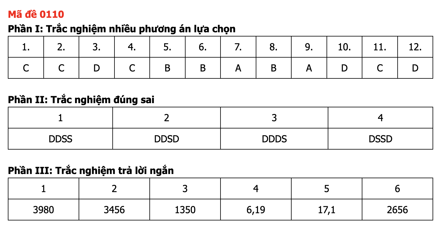 Đáp án môn Toán thi tốt nghiệp THPT 2026 nhanh nhất, đầy đủ nhất mã đề 0110 - Ảnh 5.