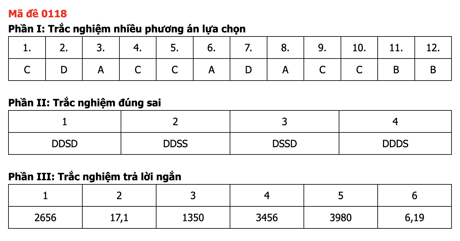Đáp án môn Toán thi tốt nghiệp THPT 2026 nhanh nhất, đầy đủ nhất mã đề 0118 - Ảnh 1.