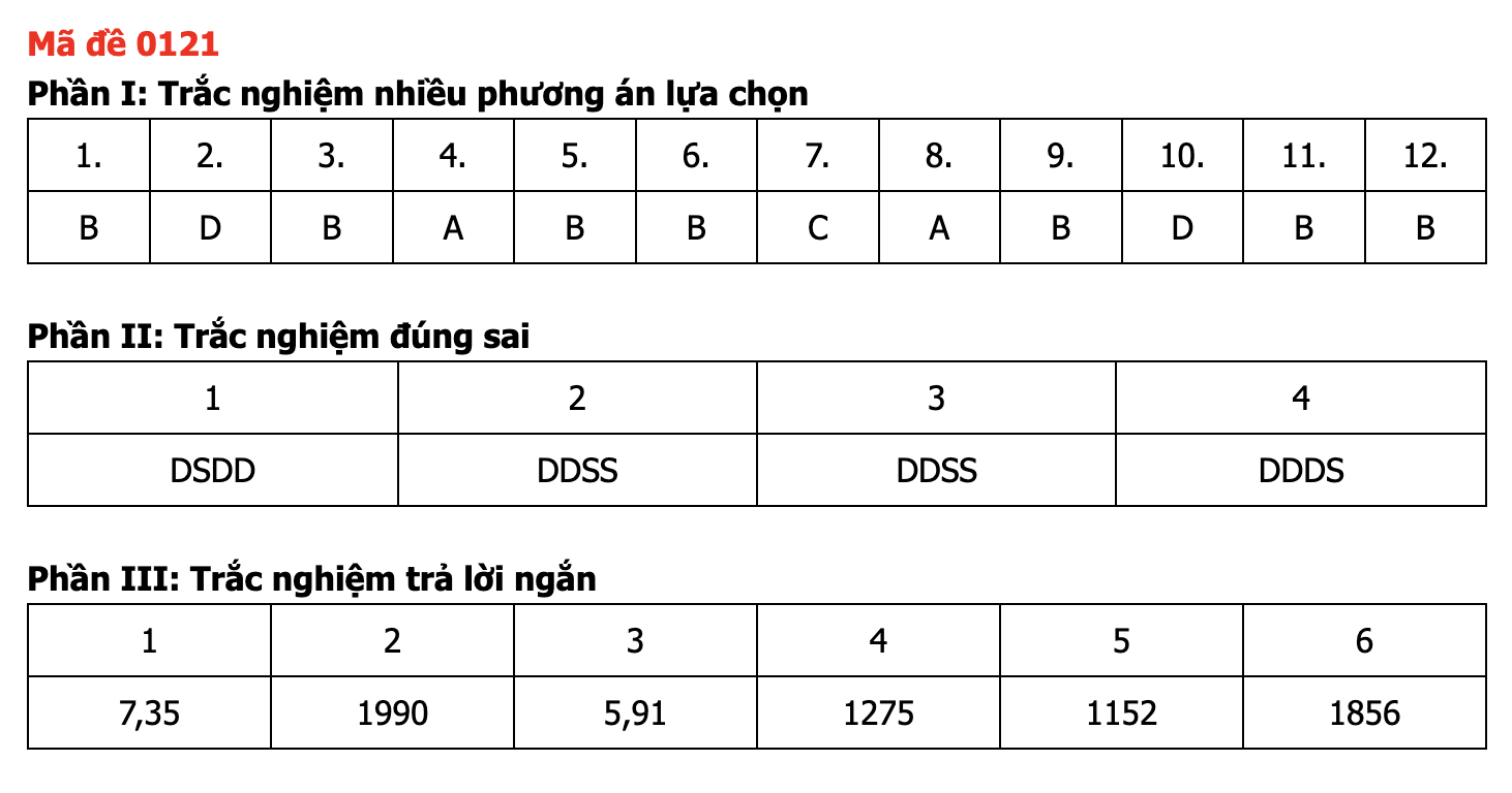 Đáp án môn Toán thi tốt nghiệp THPT 2026 nhanh nhất, đầy đủ nhất mã 0121 - Ảnh 1.