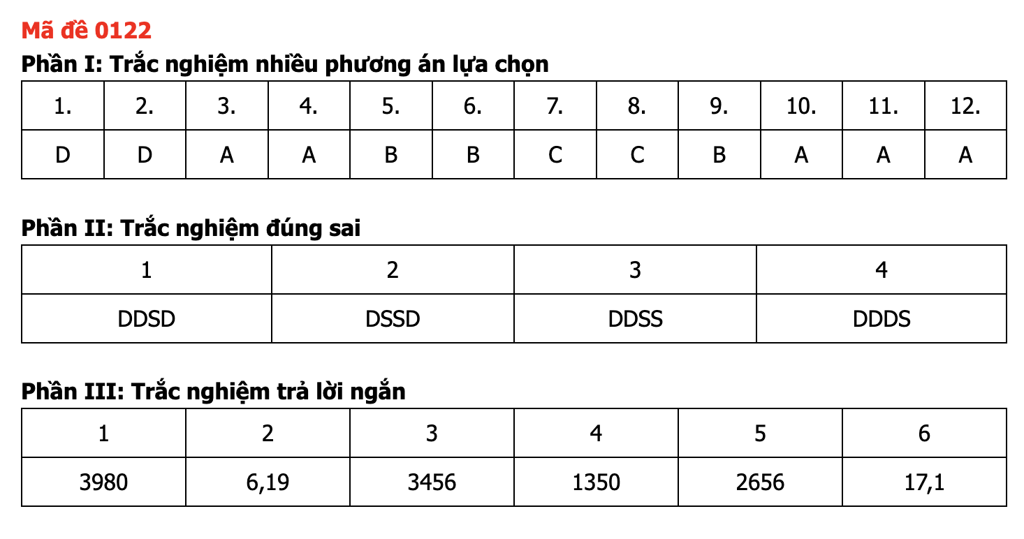 Đáp án môn Toán thi tốt nghiệp THPT 2026 nhanh nhất, đầy đủ nhất mã đề 0122 - Ảnh 1.