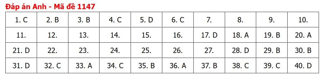 Đáp án môn tiếng Anh thi tốt nghiệp THPT 2026 mã đề 1147 nhanh nhất, đầy đủ nhất - Ảnh 5.